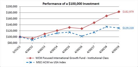 wfemx|wcm focused emerging markets.